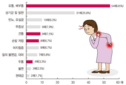 갱년기 외래진료 환자들이 주로 호소한 불편감(복수응답) [출처=일본 게이오대학 산부인과]
갱년기 외래진료 환자들이 주로 호소한 불편감(복수응답) [출처=일본 게이오대학 산부인과]