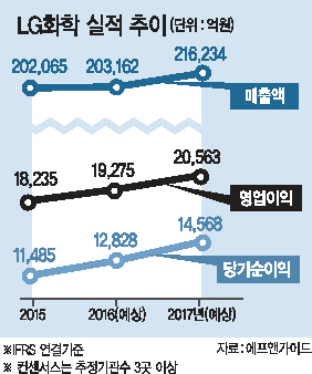 충북 청주시 소재 LG화학 오창공장에서 임직원들이 생산된 전기차용 배터리 셀을 점검하고 있다.  [사진제공=LG화학]