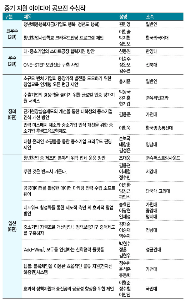 ‘제24회 중소기업 지원 아이디어 공모전’ 입상자들이 지난 14일 서울 상암동 중소기업DMC타워에서 열린 시상식에서 이영만 (주)헤럴드 대표(앞줄 왼쪽 다섯번째), 임채운 중소기업진흥공단 이사장(앞줄 왼쪽 여섯번째)과 함께 기념사진을 촬영하고 있다.  윤병찬 기자/yoon4698@heraldcorp.com