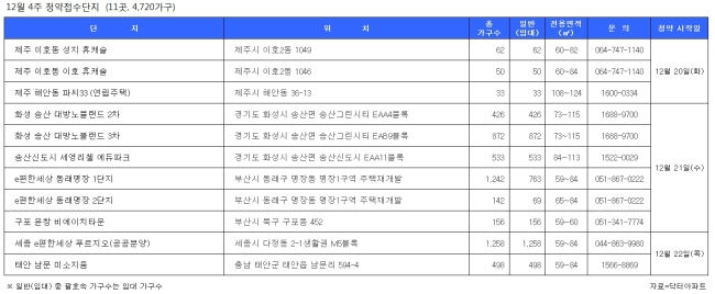 성탄절 주간 분양물량 급감…11곳 4720가구 - 헤럴드경제