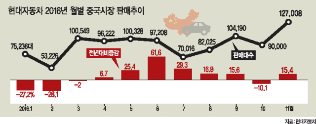 현대자동차가 지난 10월 연간 30만대 규모의 중국 창저우 공장을 준공하고 현지에서 기념식을 하고 있다.
