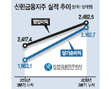 2016신한금융그룹 연말사랑나눔성금 50억 전달식
