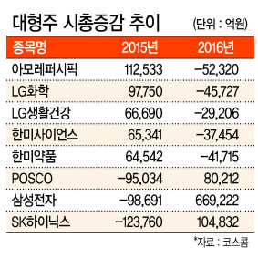 2016년 증시는 지난 2015년과 ‘데칼코마니’처럼 상반된 양상을 보였다.
지난해 곤두박질친 대형주는 올해 들어 날개돋친 듯 치솟았고, 고공비행하던 펀드들은 수익률 저조에 직면했다. 두 해 모두 봄에는 코스닥 종목에 울다 웃었고, 여름에는 예상치 못한 글로벌 악재에 증시가 몸살을 앓았다.
▶ 눈물 짓던 대형주엔 ‘웃음꽃’ 피고, 훨훨 날던 대형주는 ‘곤두박질’ = 20일 금융투자업계에 따르면 올해 들어 시가총액이 가장 크게 증가한 종목은 삼성전자(66조9222억원)와 SK하이닉스(10조4832억원)로 나타났다.
지난해에 전세계 스마트폰 시장 위축에 힘 못쓰던 삼성전자(-9조8691억원)는 지배구조 이슈와 자사주 매입ㆍ주주환원정책에 힘입어 상승 반전했고, SK하이닉스(-12조3760억원) 역시 수급 악화가 개선되면서 주가가 큰 폭으로 반등했다.
은행주들의 상승세도 거셌다. 지난해 조선ㆍ해운 등에 대한 기업 구조조정 우려에 하락했던 KB금융(-1조1591억원), 신한지주(-2조3236억원) 등 은행주는 올해 들어 미국 금리 인상 기대가 가시화되면서 각각 5조6939억원, 3조6988억원 가량 시가총액이 증가했다.
지난해 고꾸라진 대형주인 POSCO(-9조50334억원), NAVER(-1조7800억원) 등도 올해 들어 시가총액 증가액이 8조212억원, 4조6807억원을 기록했다.
반면 2015년에 주가가 고공행진을 하던 종목들은 하락세를 맞았다. 화장품주(株)인 아모레퍼시픽의 시가총액은 지난해 11조2533억원 증가했으나 올해 사드(THAADㆍ고고도미사일방어체계)와 한한령(限韓令ㆍ한류 콘텐츠 제한)에 5조2320억원으로 감소했고, 6조6690억원 증가했던 LG생활건강 역시 올해 들어 2조9206억원이 감소했다. 제약주 폭락세를 이끈 한미사이언스와 한미약품 역시 3조7454억원, 4조1715억원 가량 시가총액이 줄었다.
‘박근혜ㆍ최순실 국정농단’ 연루 의혹에 SK와 CJ 등도 시가총액이 대폭 감소했고, 지난 8월 전기요금 누진세 논란에 휩싸였던 한국전력도 고전을 면치 못했다.
▶ ‘기세등등’하던 액티브 펀드의 ‘몰락’ = 국내 대표적인 액티브펀드들의 수익률 역시 지난해와 상반된 양상을 보였다.
금융정보업체 에프앤가이드에 따르면 설정액 10억원이상의 액티브주식형 펀드수익률 평균은 지난해 8.21%를 기록했으나 올해 들어 -4.08%를 기록하며 고전을 면치 못하고 있다.
각 자산운용사의 설정액 상위 대표 펀드를 비교해도 마찬가지다. 성장성이 뛰어난 중소형주에 투자하는 펀드들의 추락세가 두드려졌다.
‘메리츠코리아증권투자신탁 1[주식]종류A’는 지난해 21.97% 수익을 기록했으나, 올해 들어 -22.80% 손실을 입었다. 지난해 18.78% 수익을 올린 ‘삼성중소형FOCUS증권자투자신탁 1[주식](C2)’ 역시 수익률이 -16.09%를 기록했다. 가치주펀드 중 규모가 큰 펀드들의 약세도 두드러졌다. ‘KB밸류포커스증권자투자신탁(주식)클래스C 4’는 지난해 3.99% 수익률을 기록했으나, 올해 -5.18%의 손실을 기록했다.
‘한국밸류10년투자증권투자신탁 1(주식)(C)’ 역시 -5.53%로 수익률 약세를 보였다. 대표적인 어린이펀드인 ‘미래에셋우리아이3억만들기증권자투자신탁G 1(주식)종류C 5’는 올해 수익률 -7.75%를 기록하며 지난해 8.82% 상승한 것과 상반된 양상을 보였다.
▶ 봄에는 코스닥시장 ‘출렁’…여름에는 해외發 증시 폭락 = 증시 변동폭을 키운 대내외 이벤트도 주목된다. 2015년 봄에는 코스닥 기대주로 시가총액 10위권 안에 입성했던 내츄럴엔도텍의 폭락세가 두드러졌다.
회사의 히트상품이었던 백수오 제품의 원료 의혹과 관련된 발표가 있던 그해 4월 22일에는 코스닥지수가 2% 넘게 급락했다. 내츄럴엔도텍은 이후 1주일간 주가가 반토막 이상 폭락했고 코스닥 시장 내에서 큰 폭의 상승세를 보이던 제약ㆍ바이오주의 투매 현상도 나타났다.
올해에는 코스닥시장에서 코데즈컴바인이 시장에서 이상 폭등세를 보였다. 지난 3월 16일 장중 코데즈컴바인은 주가가 18만4100원까지 치솟아 시가총액 6조9967억원을 기록하며, 코스닥 시가총액 2위 대장주로 변모했다. ‘파이낸셜타임스스톡익스체인지’(FTSE) 지수 편입에 의한 해프닝으로 밝혀진 이후에도, 유통 주식이 0.6%에 불과해 품절주 효과를 누리며 실적과 상관없이 상한가로 직행하는 모습을 보이기도 했다.
증시 악재가 2015년 여름에는 중국에서 터졌다면, 2016년에는 유럽에서 촉발됐다. 지난해 중국 상하이증시는 그해 6월 12일 5166.35(연초 대비 63% 상승) 이후 급락하며 2달만에 연초 수준으로 회귀했다.
홍콩의 항셍H 지수 역시 그해 4월16일 14720.13을 기록한 이후 9월에 9000선에 접어들며 60% 수준으로 급락해 국내 증시 역시 폭락세를 보였다.
올해 영국에서 촉발된 6월24일 브렉시트(Brexitㆍ영국의 유럽연합 탈퇴) 위기는 글로벌증시에 충격이 가해 국내시장에까지 영향을 미쳤다.
코스피지수의 일중변동폭(108.80포인트)은 올해 최고치에 달했고, 전 거래일 종가 대비 하락폭(-61.47포인트)과 거래대금(8조7000억원), 거래량(7억5000주) 측면에서도 증시 변동을 크게 키웠다.
김지헌 기자/raw@heraldcorp.com