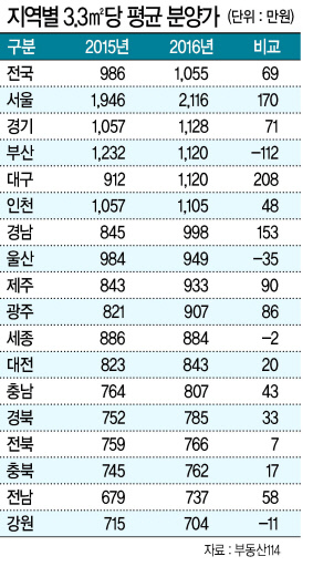 올해 분양시장은 지난해의 열기를 이어받아 많은 물량이 공급됐다. 전제 분양물량은 지난해보다 소폭 줄었지만, 2000년 이후 두 번째로 많은 규모를 기록했다. 부동산 규제와 가계부채 대책으로 내년에는 위축이 불가피하다. 미래가치가 높은 재건축ㆍ재개발 단지를 중심으로 수요자는 몰리겠지만, 투기수요가 빠져 청약경쟁률은 다소 낮아질 가능성이 크다. 사진은 동탄신도시 전경.   이상섭 기자/babtong@