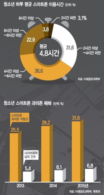 [데이터 랩] 청소년 3명중 1명 스마트폰 중독 위험군…성인의 두배