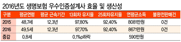 이수창 생보협회장이 지난달 15일 우수인증설계사 특별 세미나 ‘공감’에서 인사말을 하고 있다. 이 회장은 우수인증설계사 제도가 올바른 완전판매 문화 확산의 작은 밑거름이 되길 기대한다며 설계사들을 격려했다.