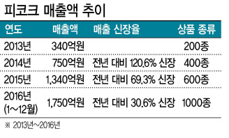 이마트 모델들이 노브랜드 물티슈 상품을 소개하는 모습(왼쪽). 피코크에서 내세운 초마짬뽕.		 [사진제공=이마트]