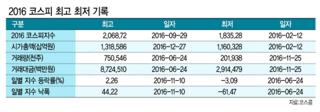 1531조원
국내증시 시총 연중최고(9월 29일)