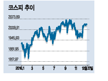 1531조원
국내증시 시총 연중최고(9월 29일)