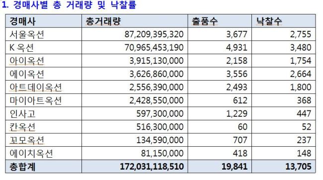 2016년 미술경매사 총 거래량 및 낙찰률 [제공=한국미술시가감정협회]