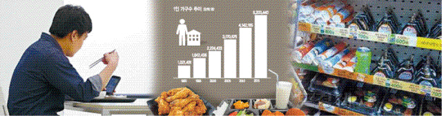 #. 남들 없이는 아무것도 하지 못했던 남자가 있었다. 이 남자는 비행기 사고로 어느날 무인도에 떨어진다.
무능력한 그는 처음에는 쫄쫄 굶는다. 하지만 죽음에 직면하자 혼자서 생존하는 방법을 찾아간다. 혼자서도 먹을거리를 찾고 집을 짓는다. 남자는 혼자서도 모든 것을 해낼 수 있다는 것을 배운다. 남자는 계속 문명을 그리워하다 끝내 집으로 돌아온다. 그런데 아내 옆에는 다른 남자가 있다. 친구들 사이에서도 소외감을 느낀다. 이내 남자는 자신이 ‘원래 혼자였다’는 사실을 깨닫는다.
벌써 개봉한지 15년도 더 된 미국 영화 ‘캐스트어웨이’는 무인도에 떨어진 남자 척이 겪게 되는 현실을 담았다. 주제는 인간이라면 맞딱뜨릴 수 밖에 없는 근원적인 고독이다.
우리는 누구나 혼자라는 것이다. 허례허식으로 가득찬 한국 사회에서 이는 생소한 주제였지만, 2016년 1인가구 증가와 혼밥 열풍이 사회를 뒤흔들면서 변화의 조짐이 보이기 시작했다.
사람들은 이제 무언가 ‘함께 해야’ 한다는 강박관념에 사로잡히지 않는다. 누구나 당당하게 혼자 식사를 하고, 술도 마시는 ‘혼밥’, ‘혼술’은 우리사회의 익숙한 트렌드로 자리잡았다. 배고프다고, 외롭다고 친구를 찾지 않아도 된다. 이제 당당하게 혼자서 식사하고, 술을 마시게 됐다.
해마다 1인 가구가 기하급수적으로 증가한 덕분에 ‘1코노미’는 2017년에는 더욱 큰 사회적인 트렌드로 자리잡을 것으로 보인다.
최근 통계청이 발표한 ‘2015년 인구주택총조사’에 따르면 지난해 우리나라 1인 가구수는 총 520만3000가구로 전체(1911만1000가구)의 27.2%를 차지했다. 지난 1990년 1인가구 102만1000가구와 비교했을 때, 5배 가량 그 수가 증가했다.
1인 가구 다음으로는 2인 가구(26.1%), 3인 가구(21.5%), 4인 가구(18.8%), 5인 이상 가구(6.4%) 순이었다.
유통업계도 2016년 여기에 맞춘 다양한 아이템들을 내놓은 바 있다. 유통의 새로운 경제개념으로 뜬 ‘1코노미’족(族)을 겨냥한 것이다.
롯데마트가 최근 1인용 치킨 ‘혼닭’을 시장에 선보인 게 대표적인 사례다. ‘통큰치킨’에 이은 롯데마트의 자체상표(PBㆍPrivate Brand) 상품이다.
고객들은 더이상 치킨을 먹기위해 친구를 부를 필요가 없다. 혼닭은 무게 700g 정도의 닭을 튀겨 만든 후라이드 치킨 제품으로, 일반 치킨 프랜차이즈 업체에서 사용하는 900g 안팎의 닭보다 크기가 20% 정도 작은 것이 특징이다.
혼자 즐기기에 부담이 없다. 한 마리의 가격은 5900원, g당 가격으로는 1만5000원에서 2만원 수준인 일반 프랜차이즈의 제품보다 절반이상 가격이 저렴하다. 혼닭은 큰 인기를 끌며 하루 8000~9000마리씩 판매되고 있다.
이마트의 ‘피코크(Peacock)’도 1코노미를 겨냥한 상품이다. 각자 1~2인분 분량으로 판매되는 피코크는 젊은 도시의 1인가구를 위한 가정간편식(HRM)이다. 포장지에 써 있는 간단한 조리법을 따르면 쉽게 식품을 조리하고 맛볼 수 있다.
현재 800여종의 제품이 시중에 출시돼 있는데, 뜨거운 시장 반응 탓에 상품 가지 수는 해마다 꾸준히 증가하고 있다.
‘혼자족’들이 당당하게 찾을 수 있는 편의점들도 이들을 겨냥한 다양한 상품을 내놨다. 세븐일레븐은 최근 1인 가구 상품브랜드 ‘싱글싱글(SINGLE SINGLE)’을 통해 ‘직화돼지불고기’, ‘직화돼지껍데기’를 소비자들에게 선보였다. 미니스톱도 ‘미니포차 정통탕수육’과 ‘미니포차 치즈소세지야채볶음’ 등을 판매하고 있다.
김성우 기자/zzz@heraldcorp.com