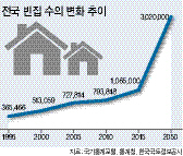 인구 감소에 따른 빈집의 증가는 향후 부동산 시장의 큰 변수로 떠오를 가능성이 크다. 유휴ㆍ방치 부동산을 활용하고 중앙 거점으로 인구를 집적하는 ‘압축도시’ 등 다양한 미래전략이 제기된다. 전문가들은 전국의 빈집 현황을 데이터화하고, 중앙에 쏠린 주택정책을 지방화할 필요가 있다고 조언했다.  이상섭 기자/babtong@