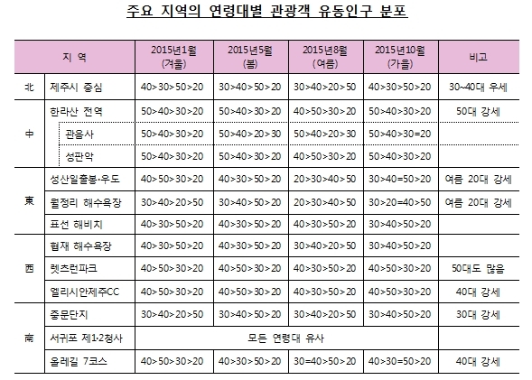 자료=한국은행 제주본부 백경훈 차장, 한국부동산연구원 이진 연구원 ‘빅데이터(스마트셀)를 활용한 제주지역 관광객의 활동패턴 분석’ 보고서
자료=한국은행 제주본부 백경훈 차장, 한국부동산연구원 이진 연구원 ‘빅데이터(스마트셀)를 활용한 제주지역 관광객의 활동패턴 분석’ 보고서