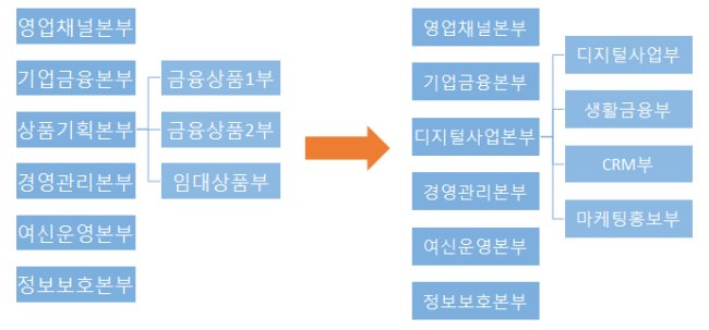 KB캐피탈은 최근 조직개편을 통해 상품기획본부를 디지털사업본부로 대체, 신설했다.
KB캐피탈은 최근 조직개편을 통해 상품기획본부를 디지털사업본부로 대체, 신설했다.