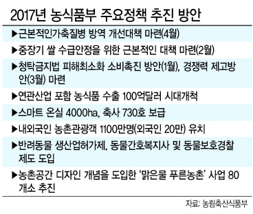 김재수 농림축산식품부 장관이 6일 새해 업무보고에 앞서 전날 농식품부 기자실에서 사전 브리핑을 하고 있다.
[사진제공=농림축산식품부]