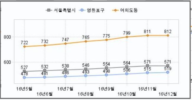 *면적당(1m²) 시세 추이, 출처: KB부동산