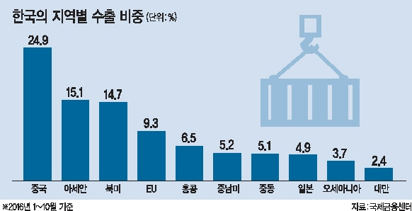 한국이 중국과 일본 등 주요 교역국으로부터 잇따른 무역ㆍ경제보복에 직면해 있는 가운데 유일호 부총리 겸 기획재정부 장관이 9일 오전 인천공항을 통해 미국으로 출국하고 있다. 유 부총리는 방미 기간 동안 월가의 트럼프 진영 인사들과 면담하고 한국경제설명회를 개최할 예정이다.  [연합뉴스]