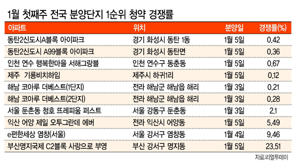 새해부터 분양시장에 미달사태가 속출하고 있다. 사진은 서울의 한 아파트단지.