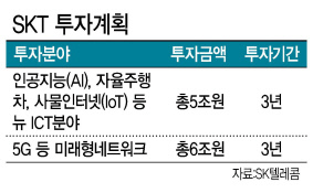 SK그룹의 주력 계열사 중 하나인 SK텔레콤은 약 11조원에 달하는 공격적인 올해 투자계획을 발표했다. 사진은 SK텔레콤의 5G 기반 홈 IoT(사물인터넷) 서비스.  [사진제공=SK텔레콤]