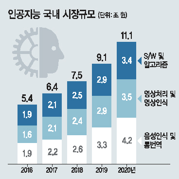 ETRI 연구원들이 토종 AI 소프트웨어 ‘엑소브레인’을 점검하고 있다. 엑소브레인은 자연어를 알아듣고 어휘, 문장의 의미를 분석하는데 특화된 AI 소프트웨어이며 올해 1단계 연구를 마무리하고 산업화에 나설 계획이다.
[사진제공=ETRI]