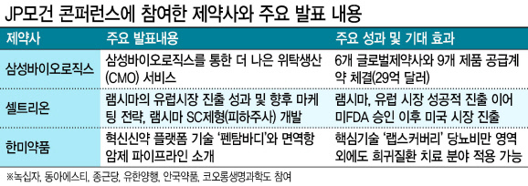 주요 국내제약사 대표들이 JP모건 콘퍼런스에서 발표를 진행하고 있다. 김태한(왼쪽부터) 삼성바이오로직스 사장, 김명훈 셀트리온 부사장, 이관순 한미약품 사장.