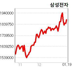 이재용 삼성전자 부회장에 대한 구속영장이 기각되면서 삼성은 사상초유의 ‘리더십 공백’이란 최악의 시나리오에서 벗어났지만, 특검팀의 수사가 진행 중인만큼 상황을 예단하기 어렵다며 긴장의 끈을 놓지 않고 있다.   [연합뉴스]
