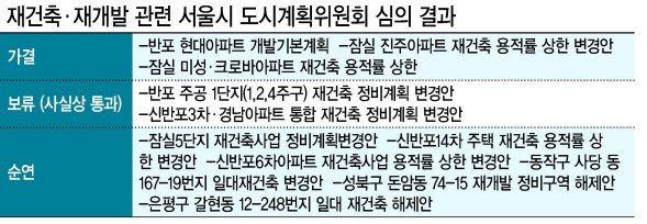 사실상 재건축이 통과된 서울 반포 주공1단지 전경.