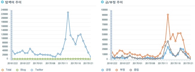 [자료=소셜메트릭스(16.12.22~17.1.22)]
[자료=소셜메트릭스(16.12.22~17.1.22)]