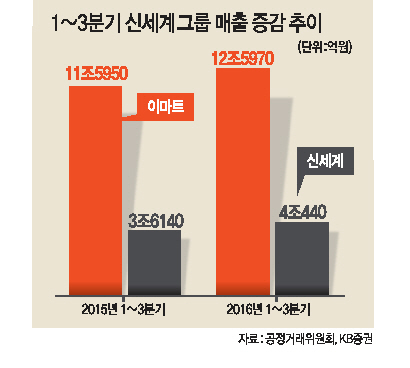 지난 9월 프리오픈 당시의 스타필드 하남(왼쪽). 신세계백화점 대구점 외관 모습.
