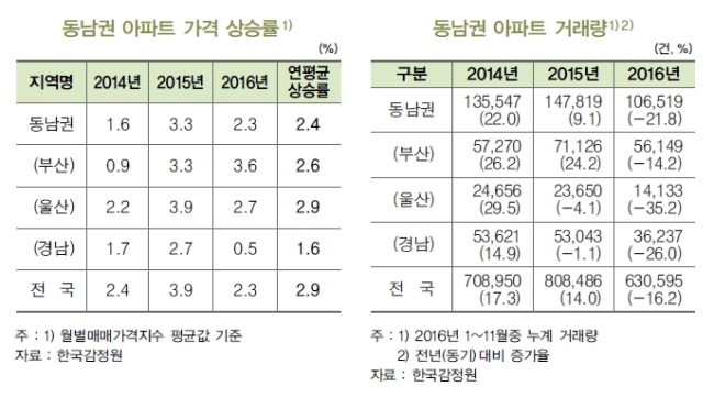 자료=BNK금융경영연구소 ‘동남권 아파트 가격 동향 및 전망’
자료=BNK금융경영연구소 ‘동남권 아파트 가격 동향 및 전망’