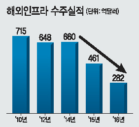 정부는 지난해 10년만에 최저치를 기록한 해외인프라 수주 목표액을 올해 350억달러로 설정하고, 범정부적 지원에 나설 방침이다.  [헤럴드경제DB]