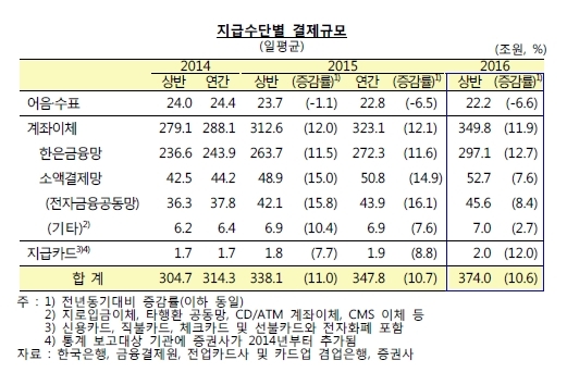 자료=한국은행
자료=한국은행