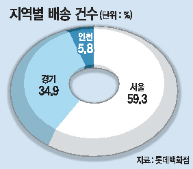 이번 설에는 서울 강남권으로 가장 많은 택배 물량이 배달된 것으로 나타났다. 백화점 매출은 고전했지만, 수백만원대 선물세트는 완판 행진을 이어간 것으로 알려졌다. 사진은 설을 앞두고 택배 전쟁이 펼쳐지고 있는 장면.   [연합뉴스]