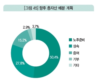 자료=KEB하나은행, 하나금융경영연구소 ‘2017년 한국 부자 보고서(Korean Wealth Report)’
자료=KEB하나은행, 하나금융경영연구소 ‘2017년 한국 부자 보고서(Korean Wealth Report)’