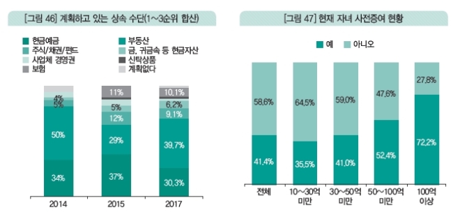 자료=KEB하나은행, 하나금융경영연구소 ‘2017년 한국 부자 보고서(Korean Wealth Report)’
자료=KEB하나은행, 하나금융경영연구소 ‘2017년 한국 부자 보고서(Korean Wealth Report)’