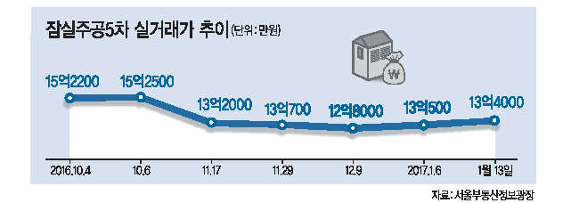 ‘50층 꿈’이 깨진 서울 잠실주공5단지 모습