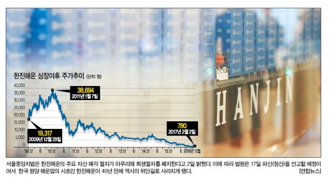 글로벌 7위 해운사 韓進의‘40년 영욕’…한낱 휴지로 남다