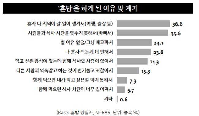 혼밥의 시대…젊은 층은 ‘자발적’, 연령 높을 수록 ‘타의적’