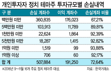 조기 대선이 가시화하면서 정치 테마주가 극성을 부리고 있다. 개인 투자자들은 조기대선이라는 이슈를 쫓아 ‘한줄로 다니는 개미’가 되고 만다. 한국거래소 등 금융당국은 유력 대선주자들과 관련된 테마주에 대한 감시활동을 펼치고 있지만 정보기근으로 테마주를 쫓는 개미들을 말릴 수 없다. 사진은 한국거래소 직원들이 이상급등 종목을 모리터링하는 모습.  [헤럴드경제 DB]