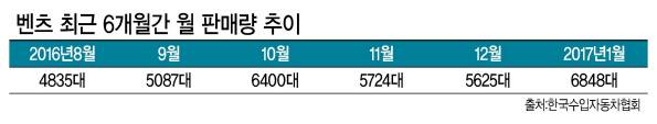 디미트리스 실라키스 벤츠코리아 사장