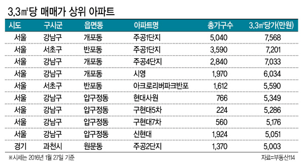 3.3㎡당 가장 비싼 아파트인 서울 개포주공 1단지 모습.