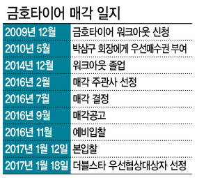 금호 그룹 재건에 나선 박삼구 금호아시아나그룹 회장이 금호타아이어 인수에 필요한 재무적투자자와 전략적투자자를 확보에 주력하고 있다. 금호타이어가 입주해 있는 금호아시아나 본관 모습.
[사진제공=금호아시아나]