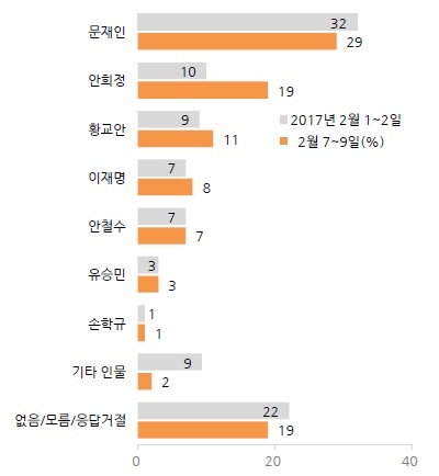 조사기관 : 한국갤럽, 조사기간: 2017년 2월 7~9일, 표본오차: ±3.1%포인트(95% 신뢰수준), 응답률: 20%. 자세한 내용은 중앙선거여론조사심의위원회 홈페이지 참조.
조사기관 : 한국갤럽, 조사기간: 2017년 2월 7~9일, 표본오차: ±3.1%포인트(95% 신뢰수준), 응답률: 20%. 자세한 내용은 중앙선거여론조사심의위원회 홈페이지 참조.