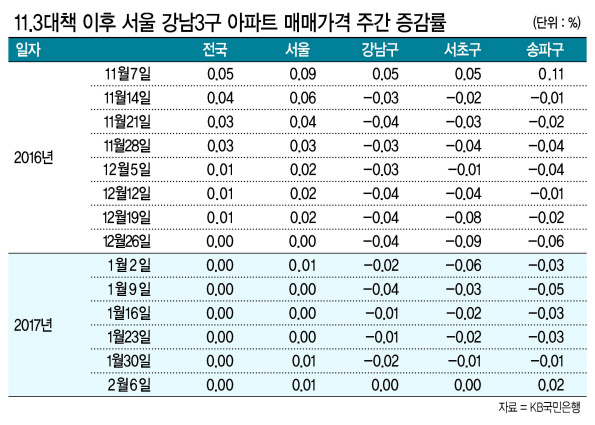 KB국민은행이 발표한 주간 주택시장동향(6일 기준)을 보면 서울 송파구 아파트 매매가격은 일주일 사이 0.02% 올랐다.