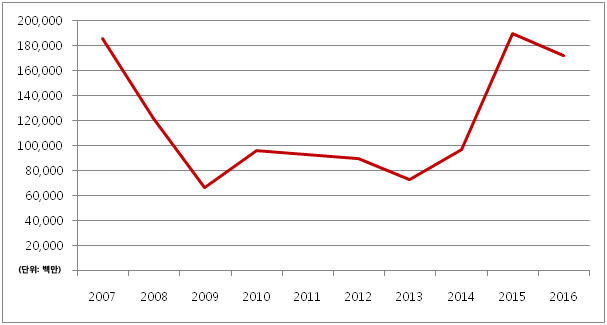 2007~2016년도 낙찰총액 [자료=한국미술시가감정협회]