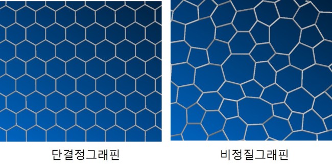 Diagrams of single-crystal graphene (left), and amorphous graphene (right)