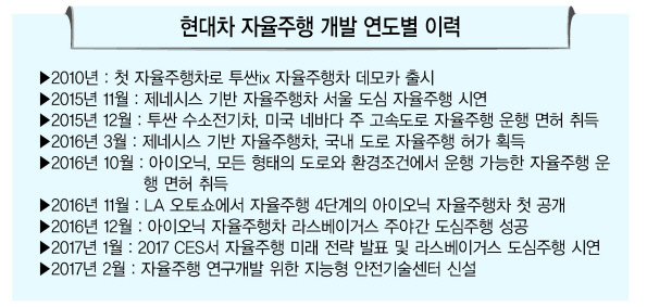 2017CES에서 현대차가 아이오닉으로 도심야간자율주행을 선보이는 모습	 [사진제공=현대차]