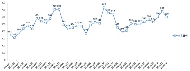 2014~2016년 월별 공연 소비금액 (단위: 억원) [자료=신한카드 제공]