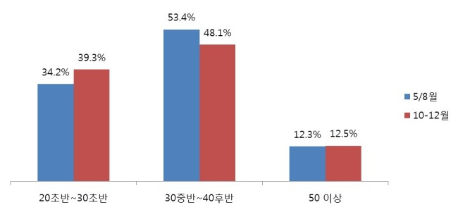 2014~2016년 공연업종 연령대별 결제비중 [자료=신한카드 제공]