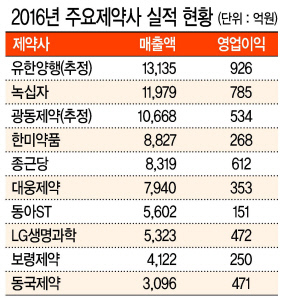 지난해 실적에서 한미약품은 주춤한 반면 종근당은 약진하는 모습을 보였다.(왼쪽부터) 한미약품, 종근당 건물 전경.